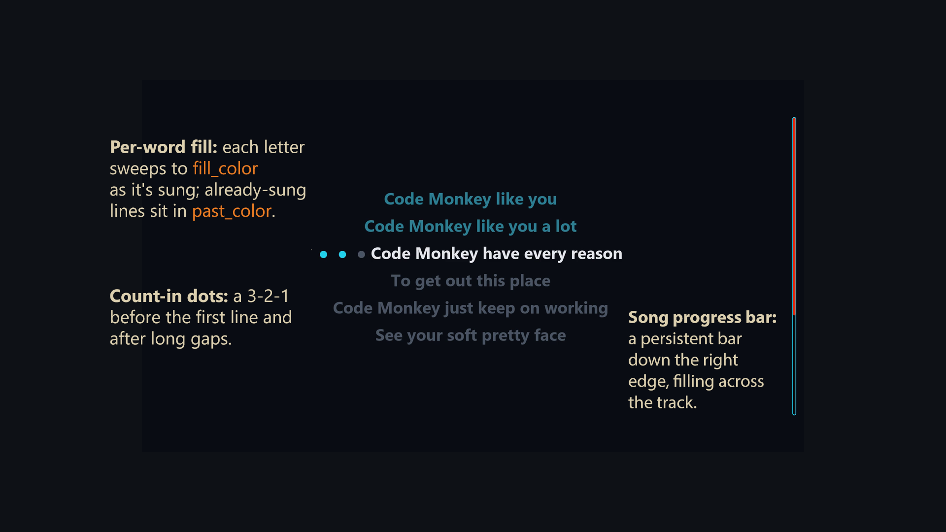 A rendered Code Monkey frame: stacked lyrics with a cyan per-word fill, dimmed already-sung lines, a song progress bar down the right edge, and count-in dots.